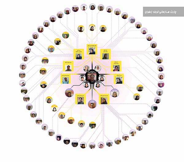 چارت سازمانی تروند زعفران